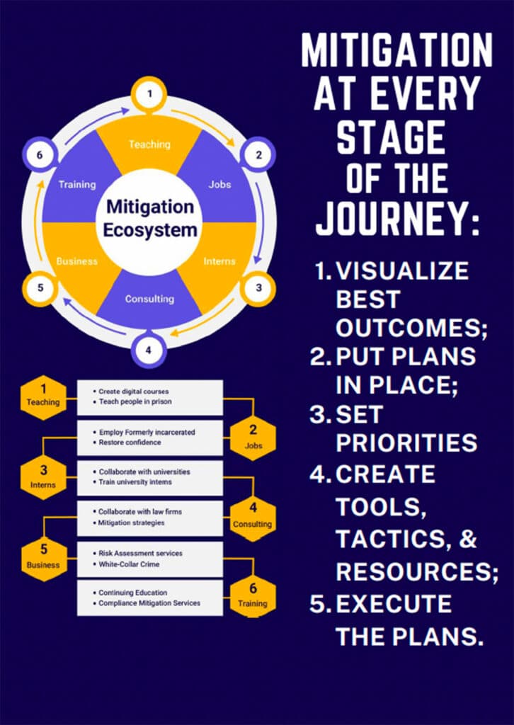 mitigation ecosystem